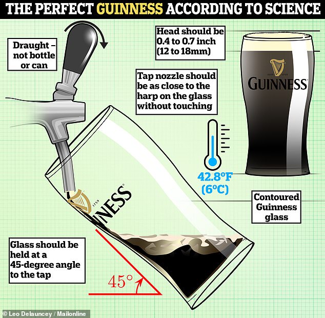 Laut Experten sollte das perfekte Pint Guinness bei 45 Grad eingeschenkt und bei 42,8 °F (6 °C) serviert werden, wobei die Schaumkrone nicht dicker als 0,7 Zoll sein sollte