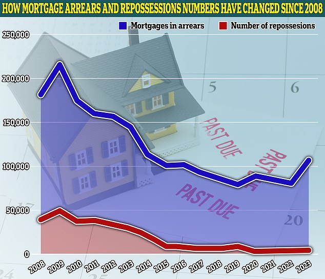 Krisenpunkt: Für Haushalte mit einer Hypothek wird diese in der Regel den mit Abstand größten Teil ihrer gesamten monatlichen Ausgaben ausmachen