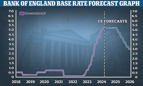 Die Zukunft fällt: Capital Economics prognostiziert, dass der Leitzins im Jahr 2025 auf 3 % gesenkt wird