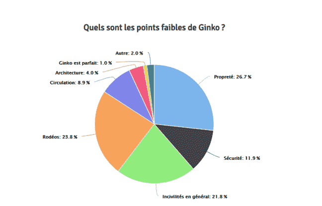 Extract from the survey carried out by Monaviscitoyen for 20Minutes, on the quality of life in the Ginko district in Bordeaux. 