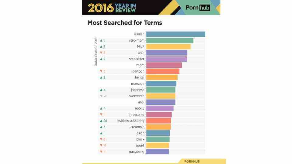 Pornhub: The most popular search terms