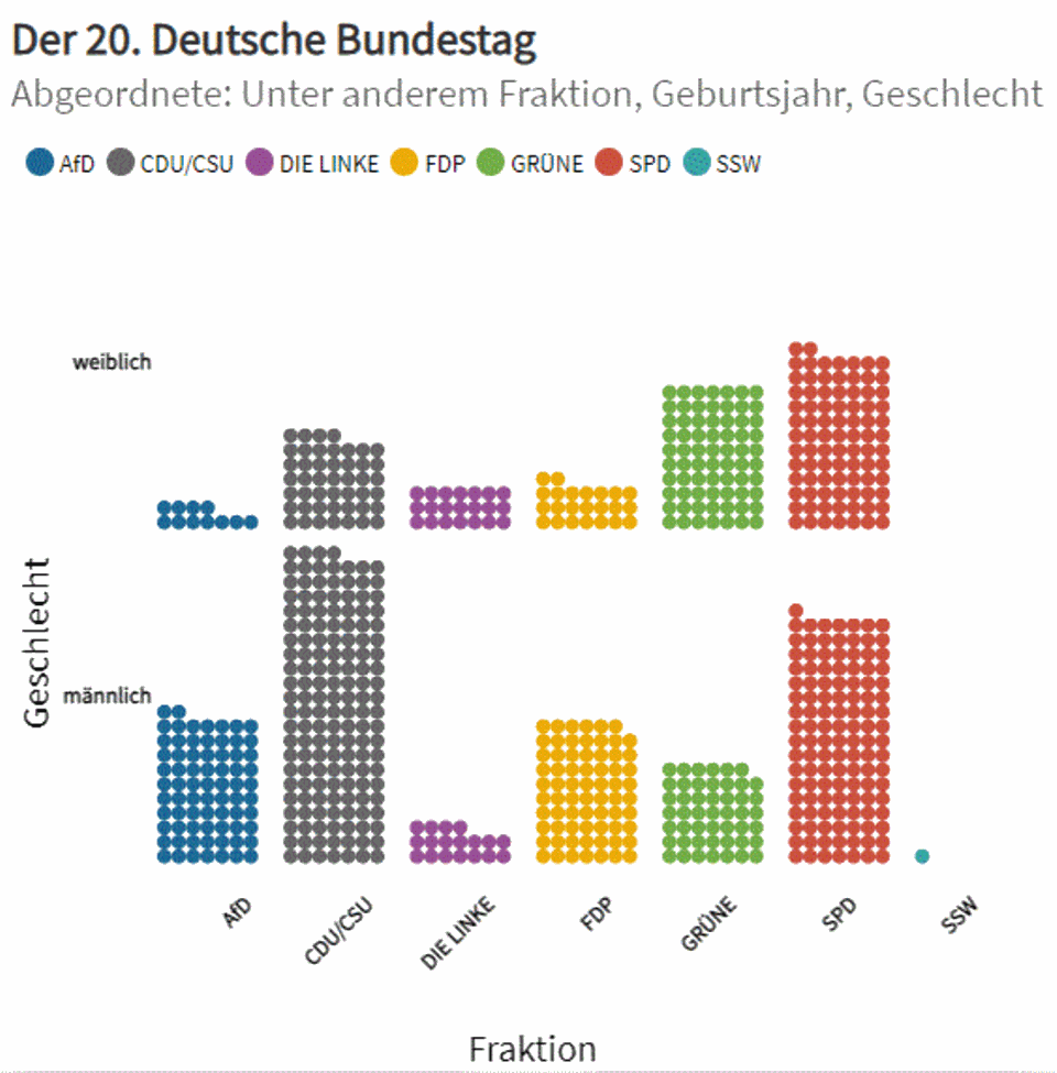 Interactive graphic: Share of women and age distribution: This is the new Bundestag