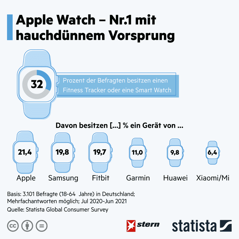Digital watches: Apple Watch is number 1 by a wafer-thin margin