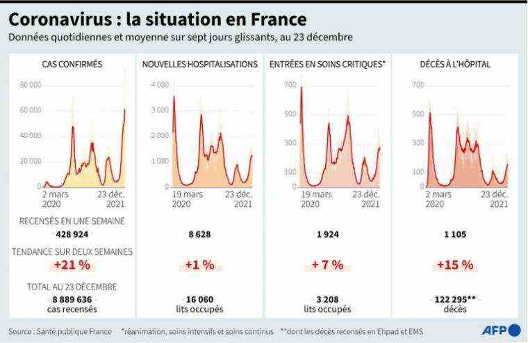 Evolution in France of the number of new cases, hospitalizations, admissions to critical care and deaths, totals and trends for these four indicators, as of 23 December (AFP /)