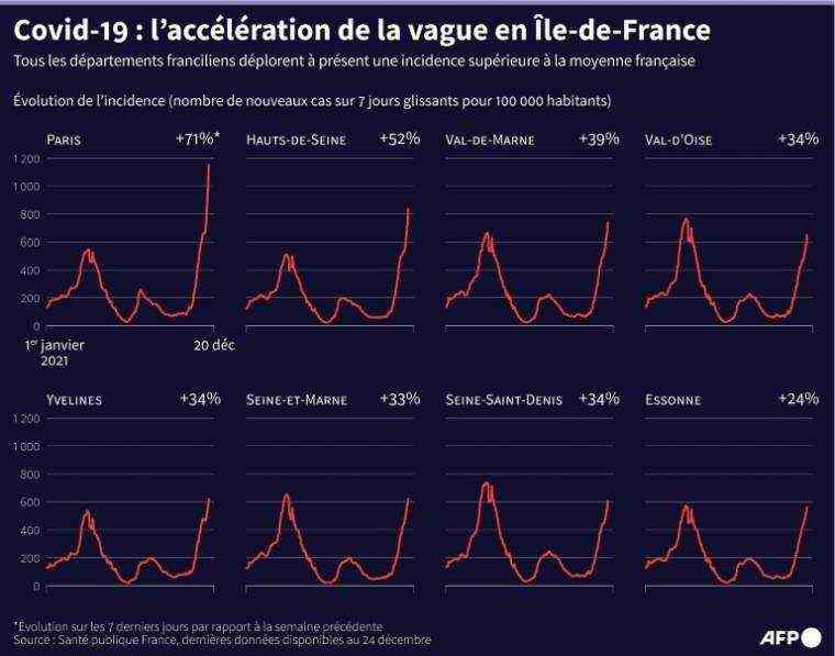 Evolution of the incidence (number of cases over 7 sliding days per 100,000 inhabitants) in the departments of Île-de-France, between January 1 and December 20, 2021 (AFP /)