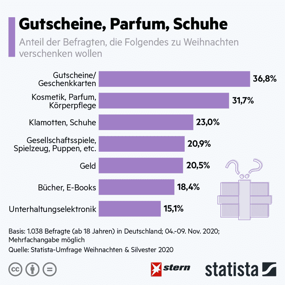 Christmas 2021: These are the most popular gifts from Germans