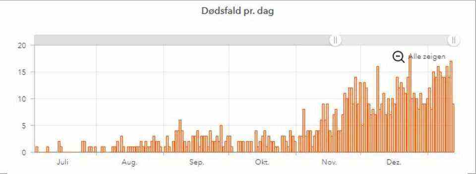 The number of dead reported daily, according to SSI (as of January 13)