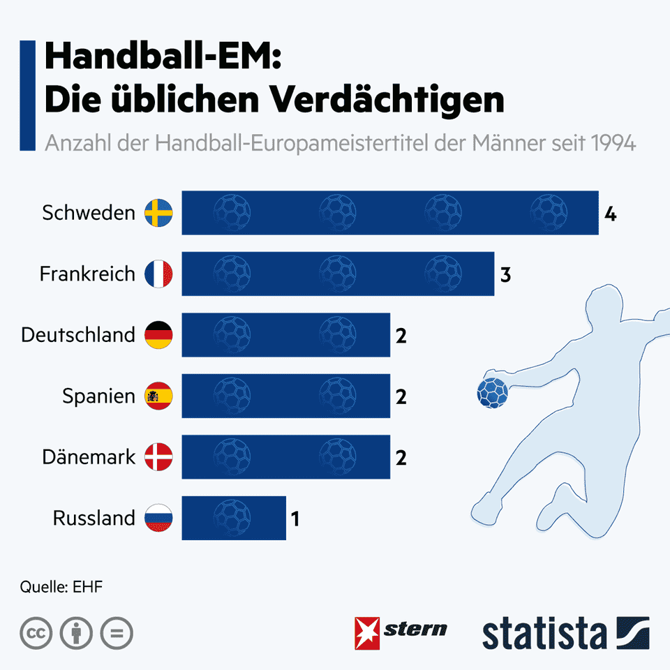 Handball EM 2022: The usual suspects: These are the record European champions