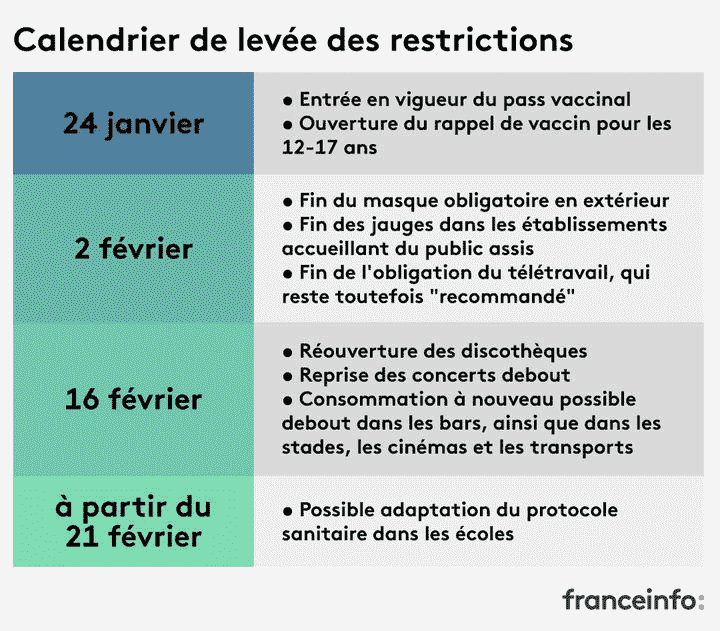 The timetable for the lifting of health restrictions against Covid-19 and the entry into force of the vaccination pass, on January 21, 2022. (ELLEN LOZON / FRANCEINFO)