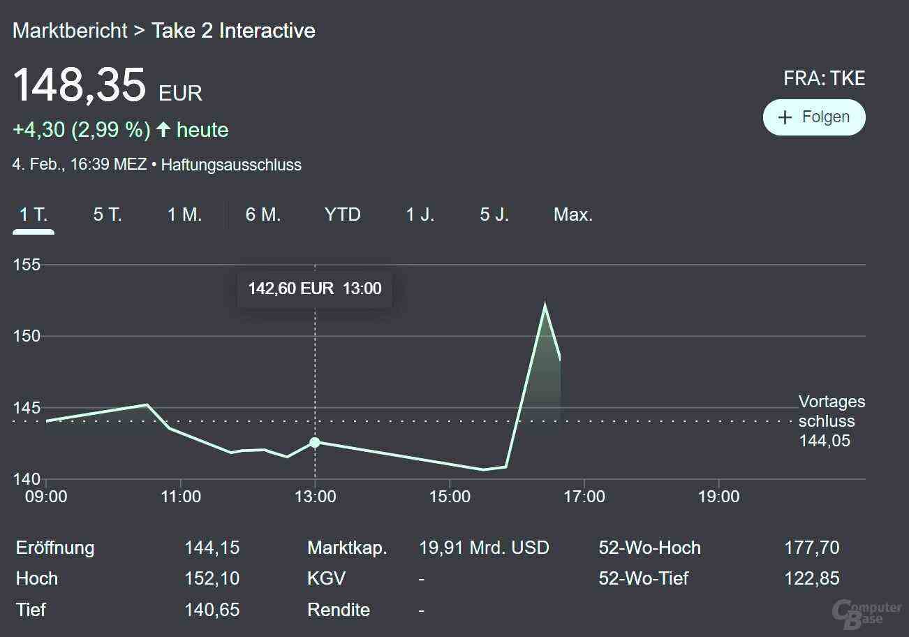 Take Two's share price rose following the announcement