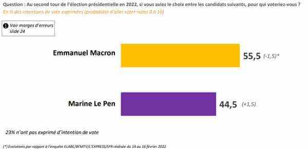 Voting intentions in a possible second round between Macron and Le Pen on February 22 according to our Opinion 2022 poll carried out by Elabe