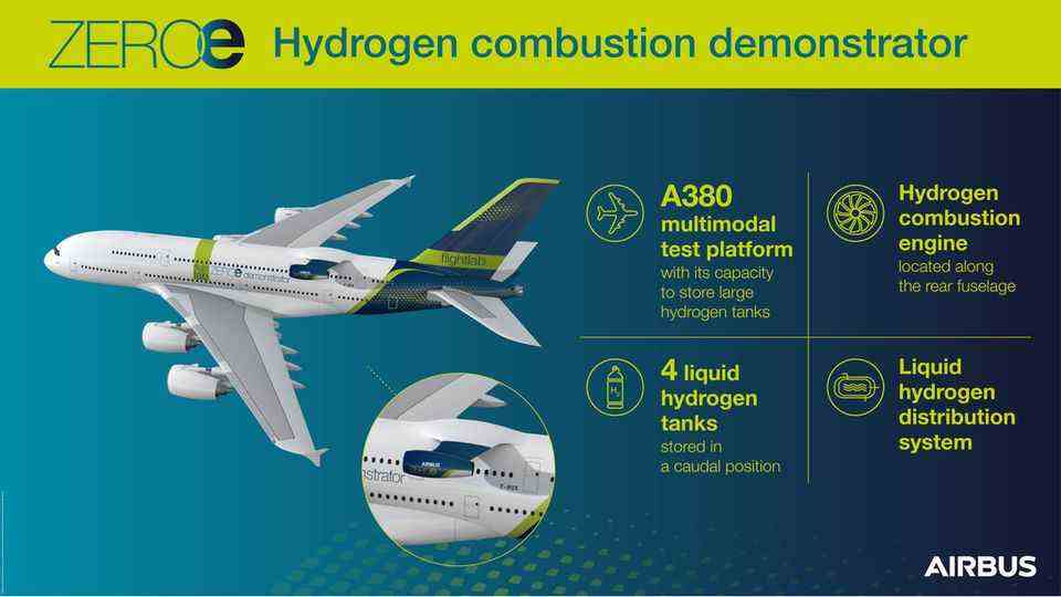 Flying laboratory: New propulsion technology: Airbus will equip the A380 with hydrogen tanks
