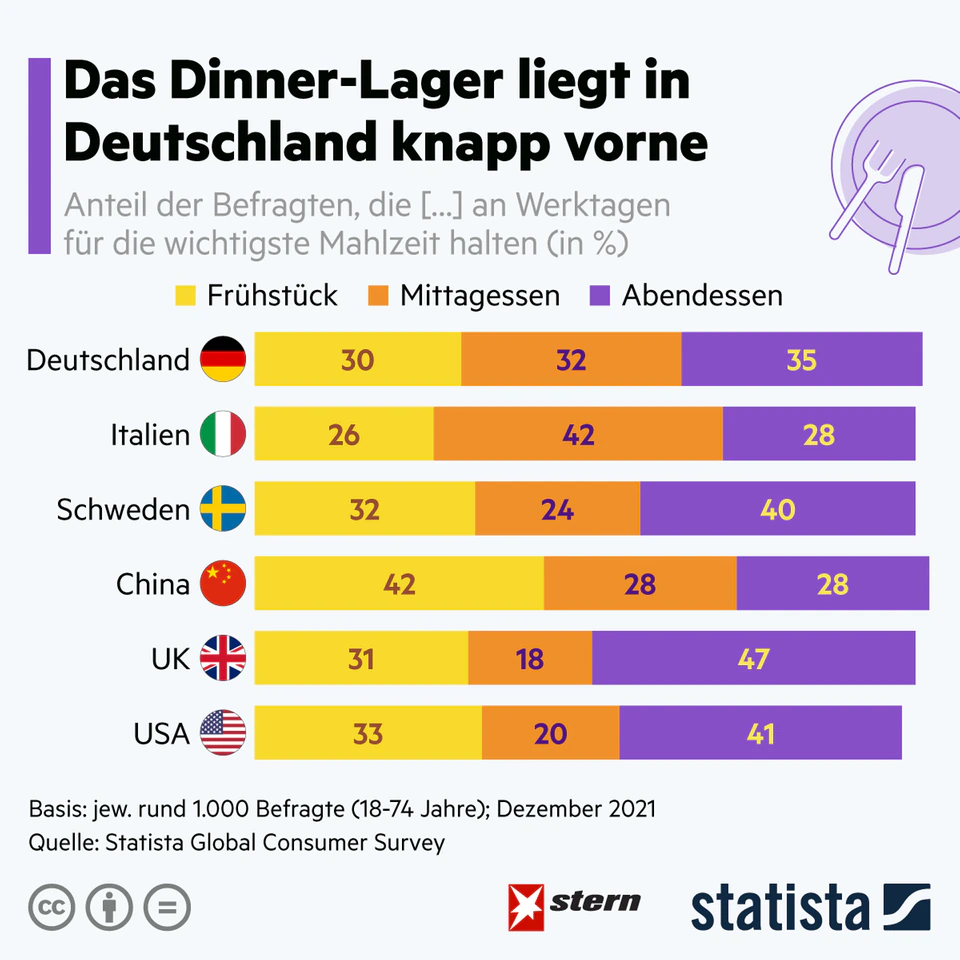 Survey: Germans like to eat this meal of the day the most