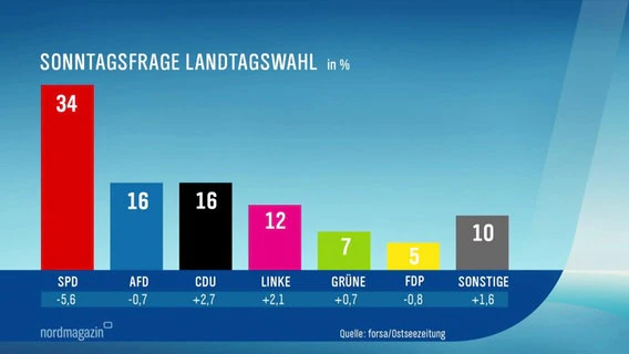 The SPD is currently the strongest party.  ©screenshot 