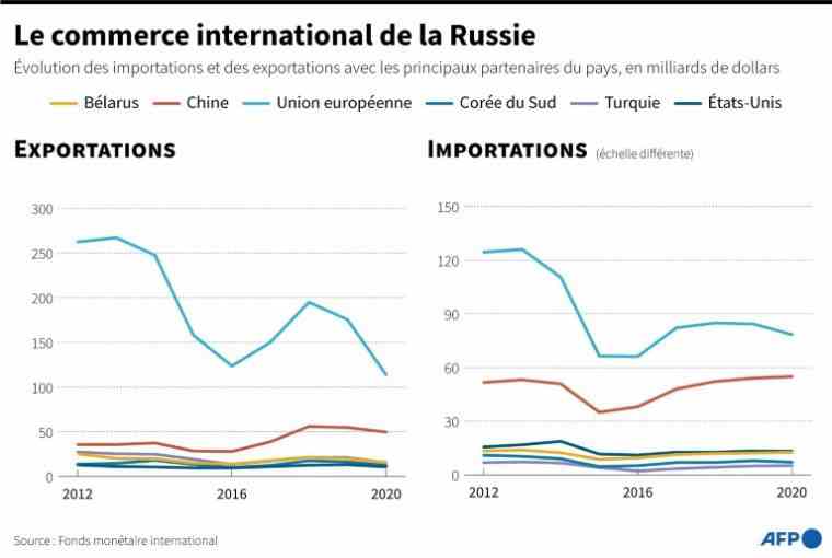 Evolution of Russia's imports and exports with its main partners (AFP / )