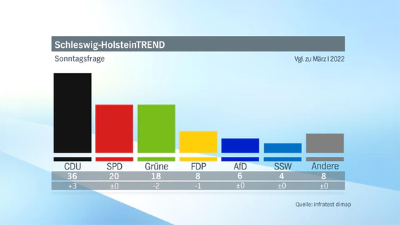 Results of the second NDR survey in March 2022 on the upcoming state elections in Schleswig-Holstein in 2022 as a bar graph.  © NDR/infratest dimap 