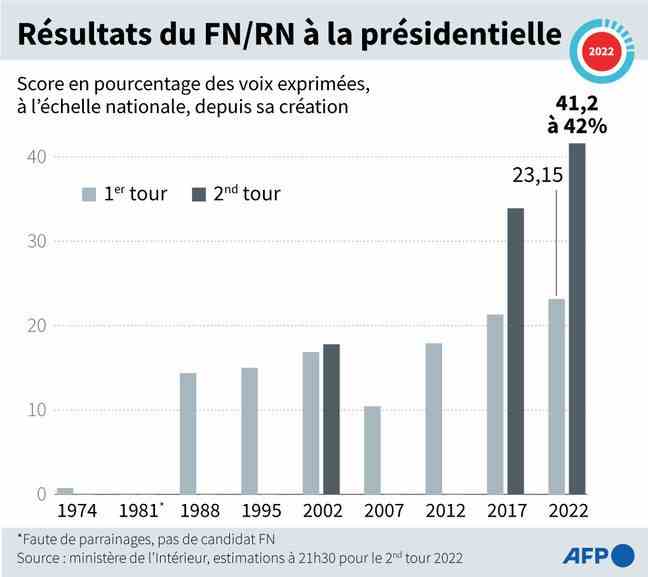 Graph showing the results obtained by the FN and then by the RN during the presidential elections, from 1974 to 2022