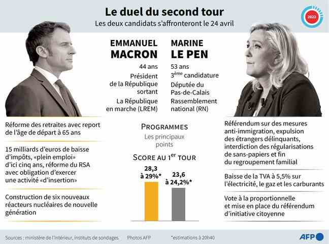 Emmanuel Macron will face Marine Le Pen in the second round of the 2022 French presidential election.