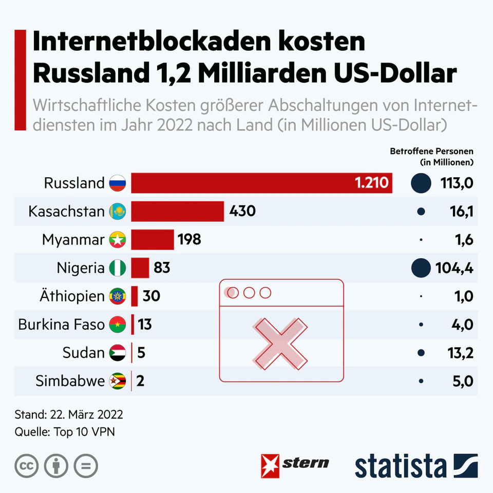 Ukraine war: Internet blockades cost Russia $1.2 billion