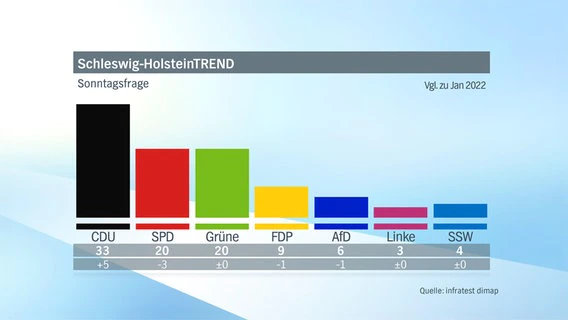 Results of the NDR survey in March 2022 on the upcoming state elections in Schleswig-Holstein in 2022 as a bar graph.  © NDR/infratest dimap 