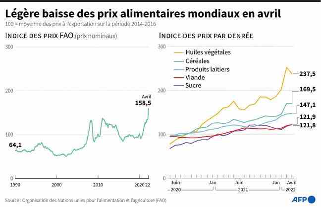 FAO price index and price index by commodity, up to April 2022