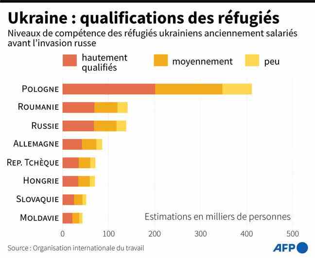 Distribution of the qualification of refugee workers according to the country.