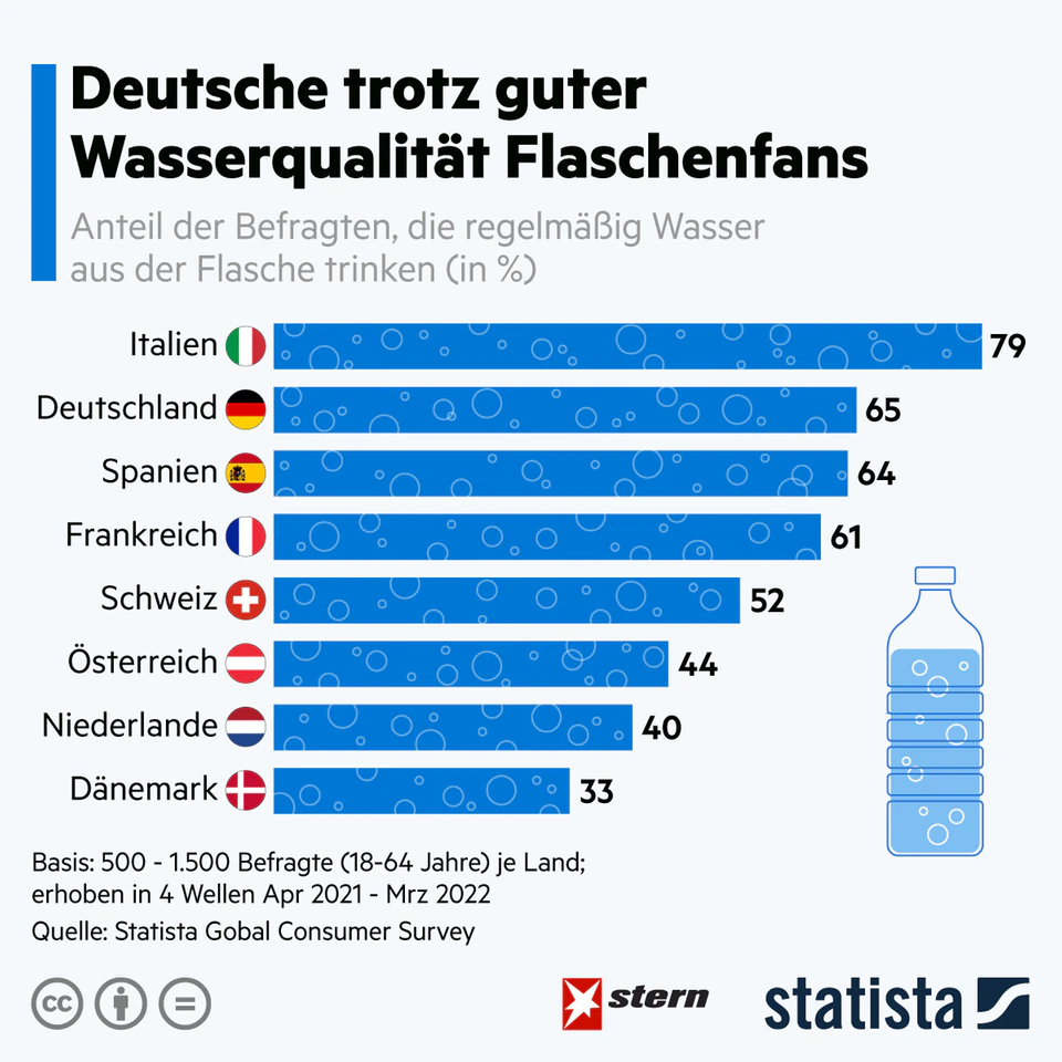 Diet: Despite good water quality, Germans prefer to drink from a bottle