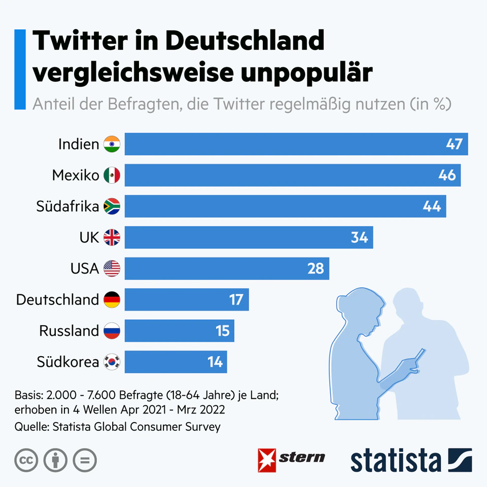 Elon Musk buys Twitter: Twitter is comparatively unpopular in Germany