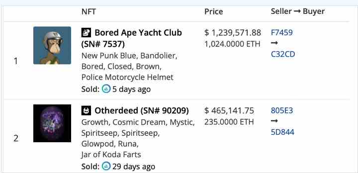 The top two most expensive NFT sales in the past month.
