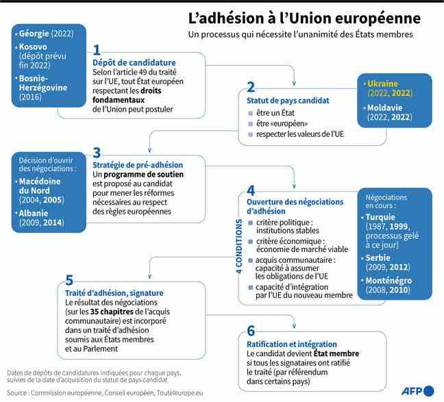 The different stages of the process of joining the European Union and the countries applying. 