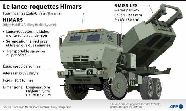 Infographic on the Himars rocket launcher, several of which were received by Ukraine this week. 