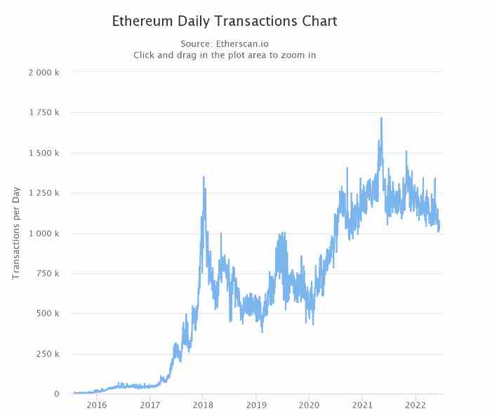 Daily transactions on Ethereum since 2015.
