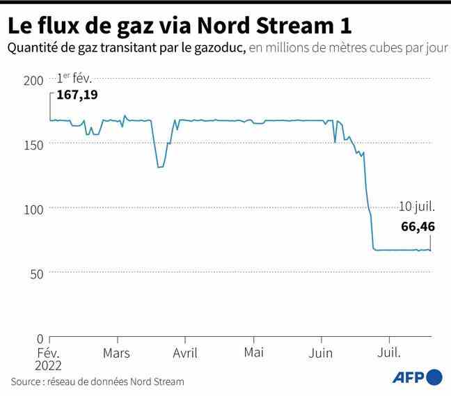 Graph showing natural gas flow from Nord Stream 1, in millions of cubic meters per day from February 1 to July 10, 2022. 