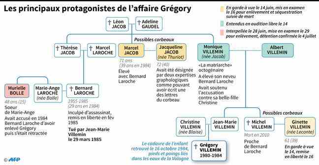 The genealogical tree of Grégory Villemin's family.
