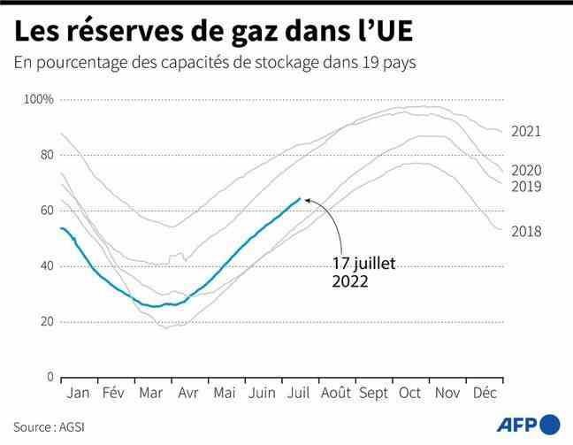The evolution of gas reserves in Europe on 17 July.
