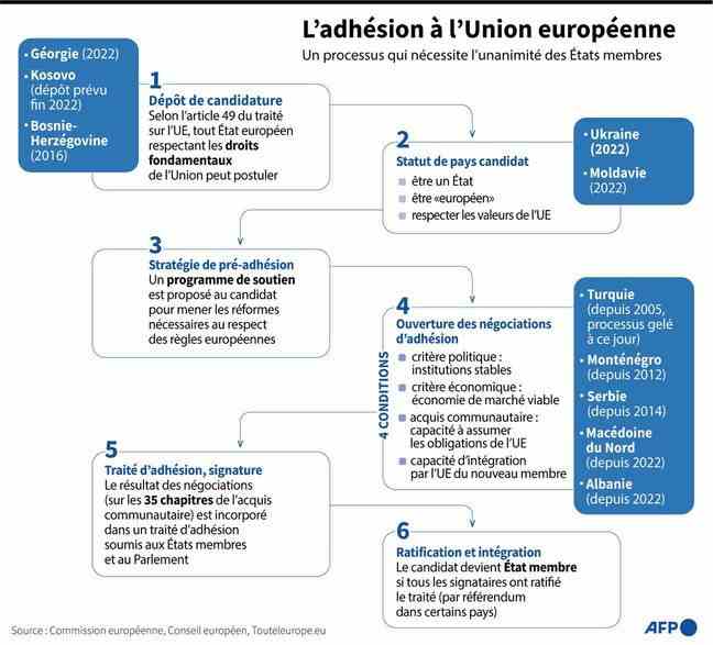 The different stages of the process of joining the European Union (EU) and the countries that apply.