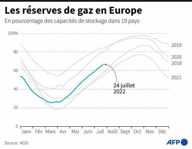Graph showing the evolution of gas reserves in Europe since 2018, as of July 24, 2022.