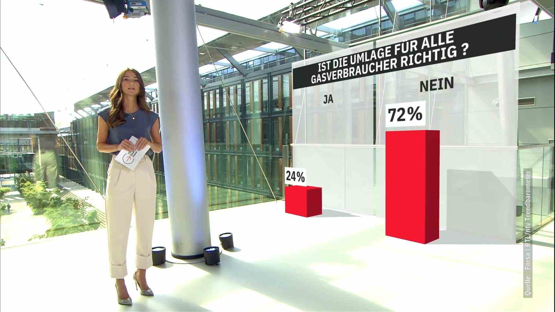 Majority of Germans find gas allocation wrong RTL/Ntv trend barometer
