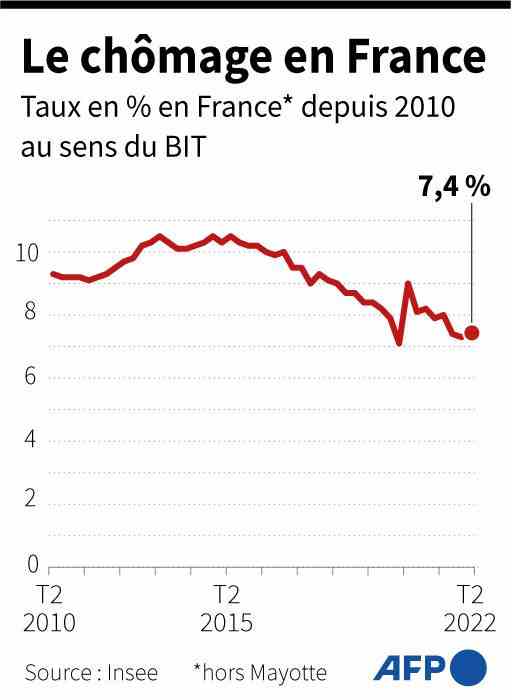 Evolution of the unemployment rate as defined by the International Labor Office (ILO) in France since the 2nd quarter of 2010, until Q2 2022 (AFP / )