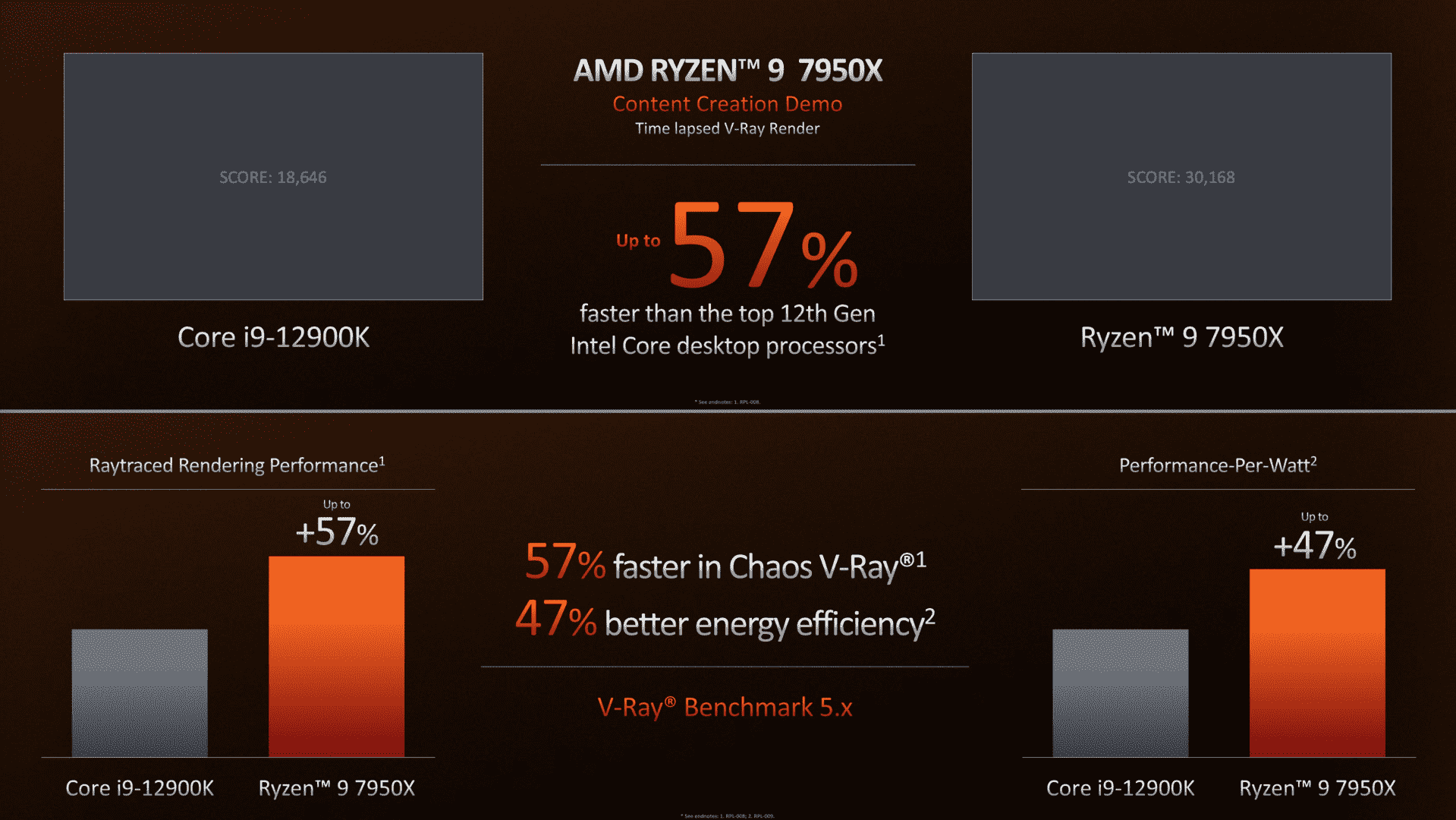 In vray, AMD wins by a wide margin