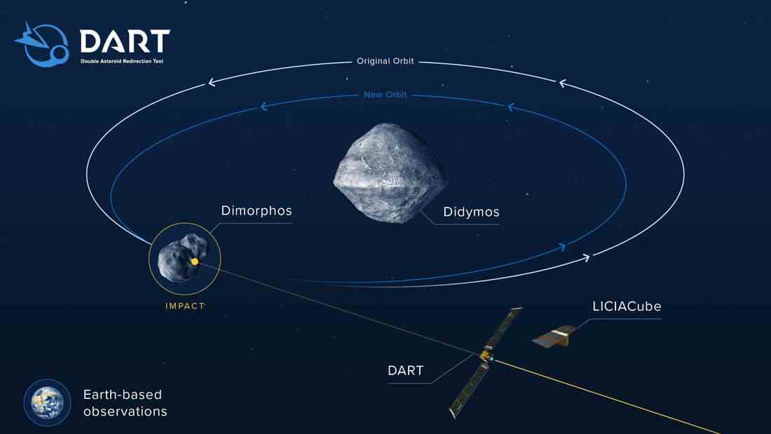 NASA's DART mission is targeting the Didymos asteroid system.  The spacecraft is to ram the smaller asteroid 