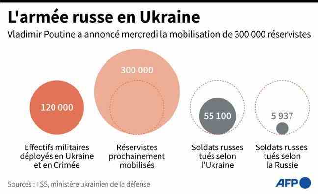 Infographic representing the Russian military personnel deployed in Ukraine, the reservists soon to be mobilized as well as the Russian military losses according to Russia and according to Ukraine.