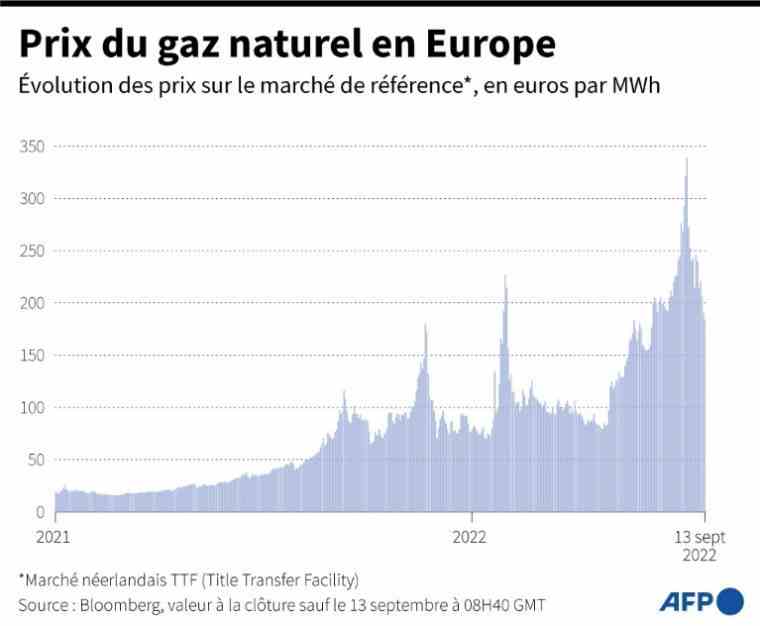 Evolution of natural gas prices in Europe on the Dutch TTF market, in euros per MWh, as of September 13 (AFP / )