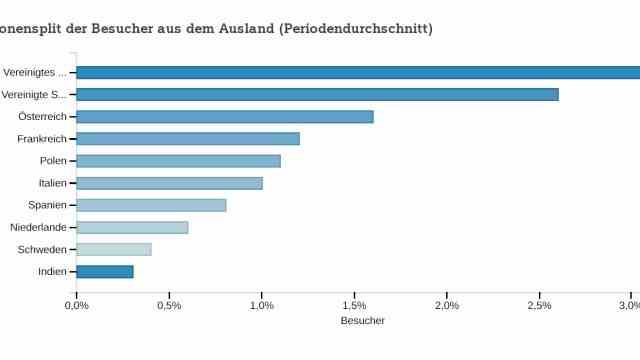 Evaluation of the Oktoberfest: Most of the foreign guests come from Great Britain this year.