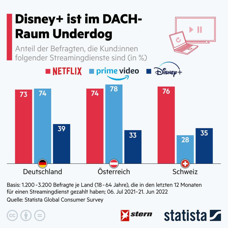 Streaming services: Disney+ is an underdog in German-speaking countries