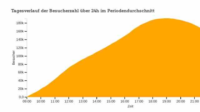 Evaluation of the Oktoberfest: Between 7 p.m. and 8 p.m., the most people were on the Theresienwiese on average at the same time.