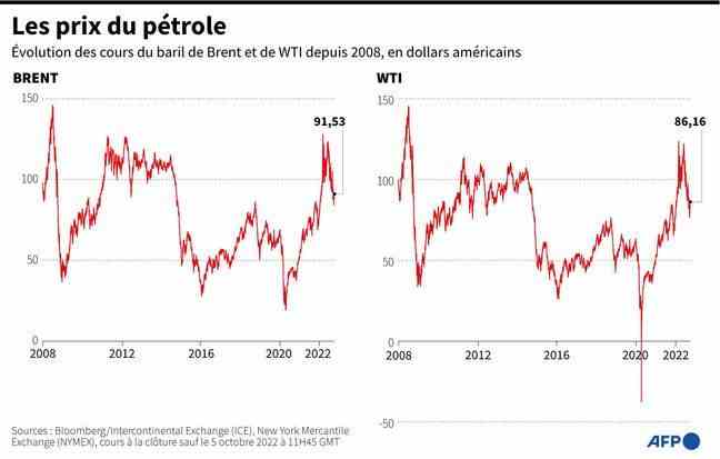 Evolution of the price of a barrel of Brent and WTI since 2008, in US dollars.