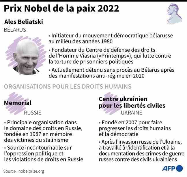 Presentation of Ales Beliatski, the NGO Memorial and the Ukrainian Center for Civil Liberties, awarded the 2022 Nobel Peace Prize.