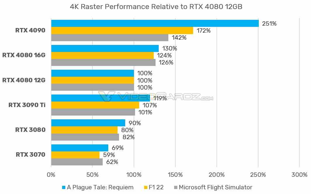 Nvidia's benchmarks standardized for the RTX 4080