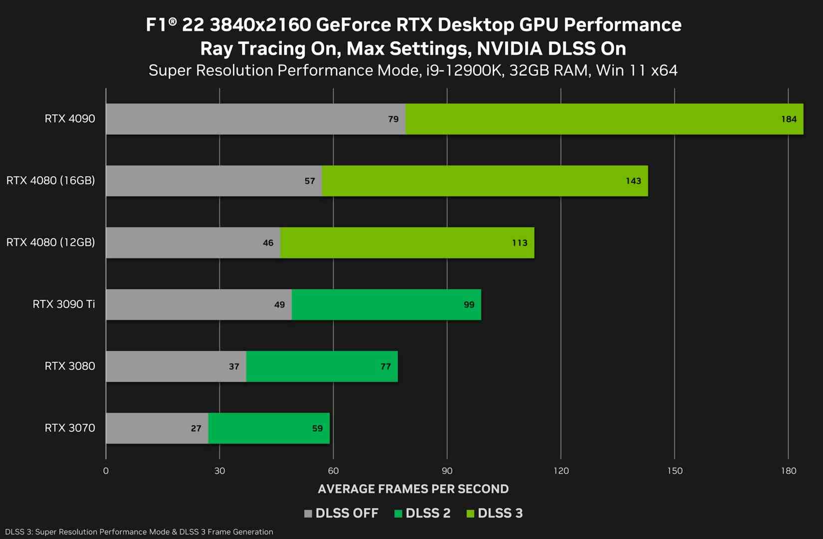 RTX 4080 benchmarks with F1 22